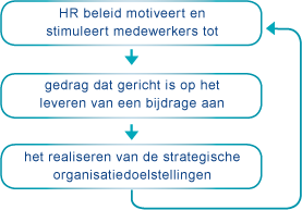 HR beleid motiveert en stimuleert  medewerkers tot gedrag dat gericht is op het leveren van  een bijdrage aan het realiseren van de strategische  organisatiedoelstellingen